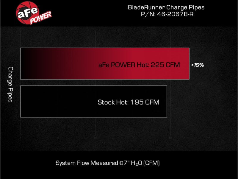 aFe BladeRunner 2 1/4in Intercooler Hot Side Charge Pipe 22-23 Ford Explorer V6-3.0L (tt) - Red-Intercoolers-aFe