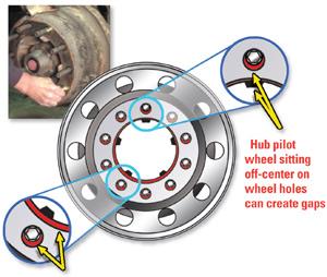 Diagram illustrating how an off-center hub pilot wheel creates gaps, educational reference graphic