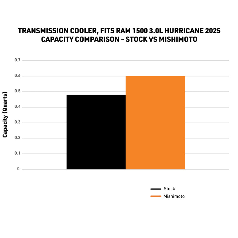 Mishimoto 2025 Ram 1500 transmission cooler