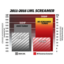 Load image into Gallery viewer, BD Diesel Duramax Screamer Turbo - 2011-2016 Chevrolet LML - out of package