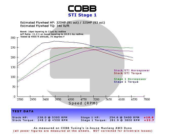 Cobb 2008-2009 Subaru Legacy GT Spec.B 6MT Stage 1+ Drivetrain Package