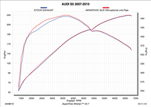 Load image into Gallery viewer, Akrapovic 07-11 Audi S5 Coupe (8T) Link-Pipe Set (SS)-Connecting Pipes-Akrapovic L-AUS58TO