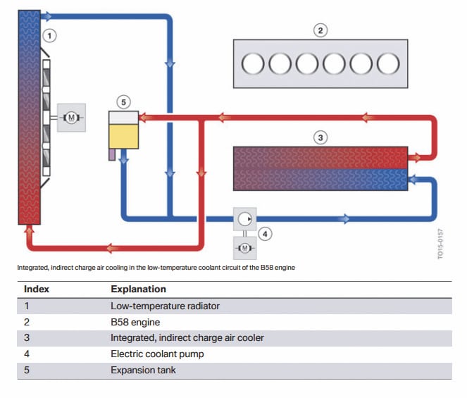 CSF’s new High-Performance Heat Exchanger for the A90/91 Supra, BMW Z29 Z4 (and other BMW G-Series models).