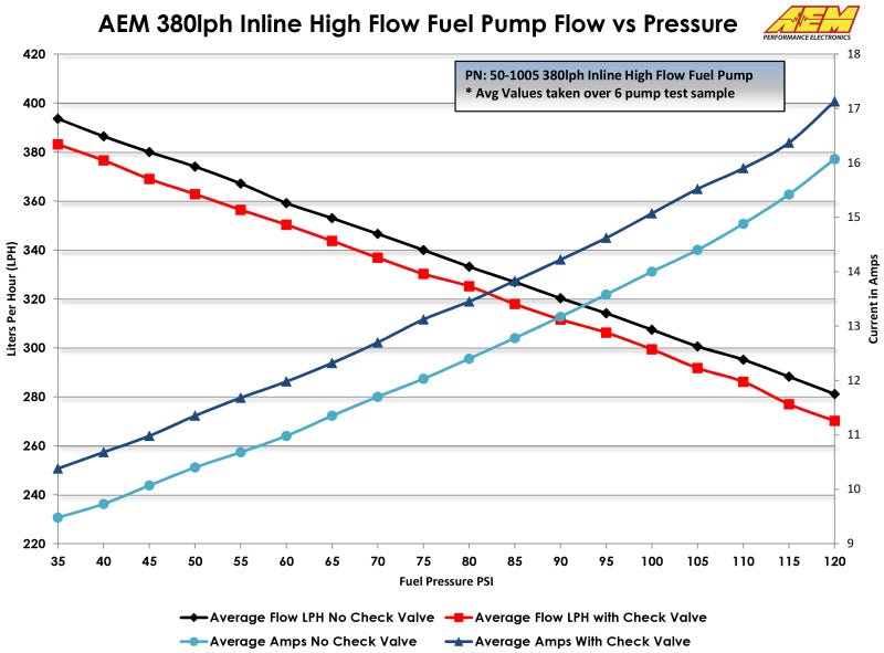 AEM 380LPH High Pressure Fuel Pump -6AN Female Out, -10AN Female In - Black Ops Auto Works