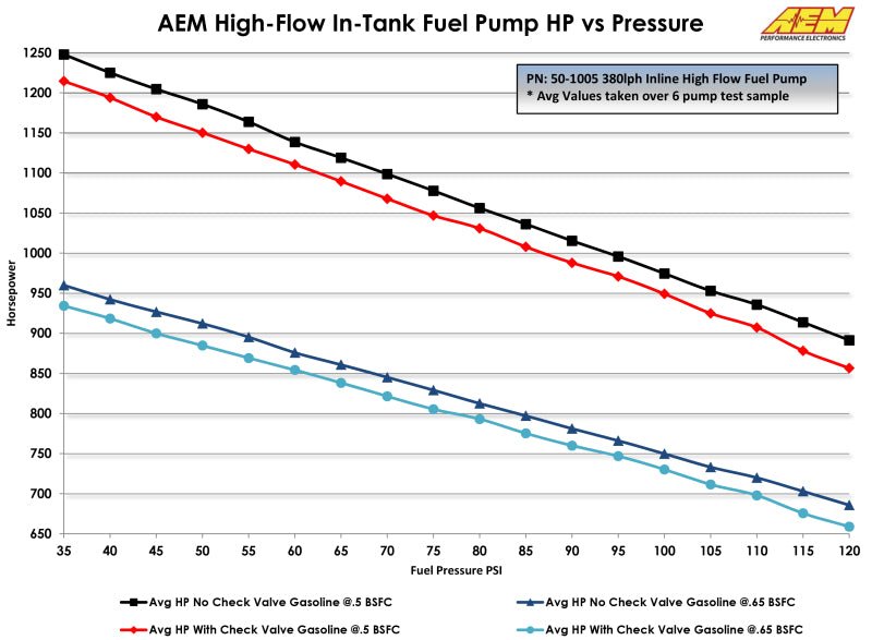 AEM 380LPH High Pressure Fuel Pump -6AN Female Out, -10AN Female In - Black Ops Auto Works