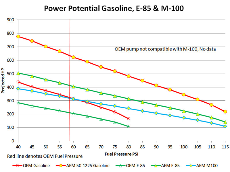 AEM 2016+ Polaris RZR Turbo Replacement High Flow In Tank Fuel Pump (Turbo Only) - AEM 50-1225