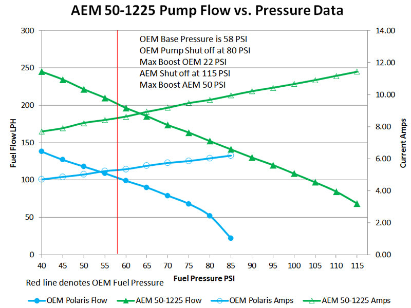 AEM 2016+ Polaris RZR Turbo Replacement High Flow In Tank Fuel Pump (Turbo Only) - AEM 50-1225