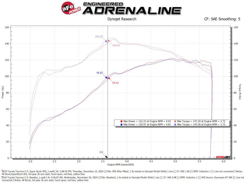 aFe aFe 05-23 Toyota Tacoma Super Stock Induction System w/ Pro DRY S Filter