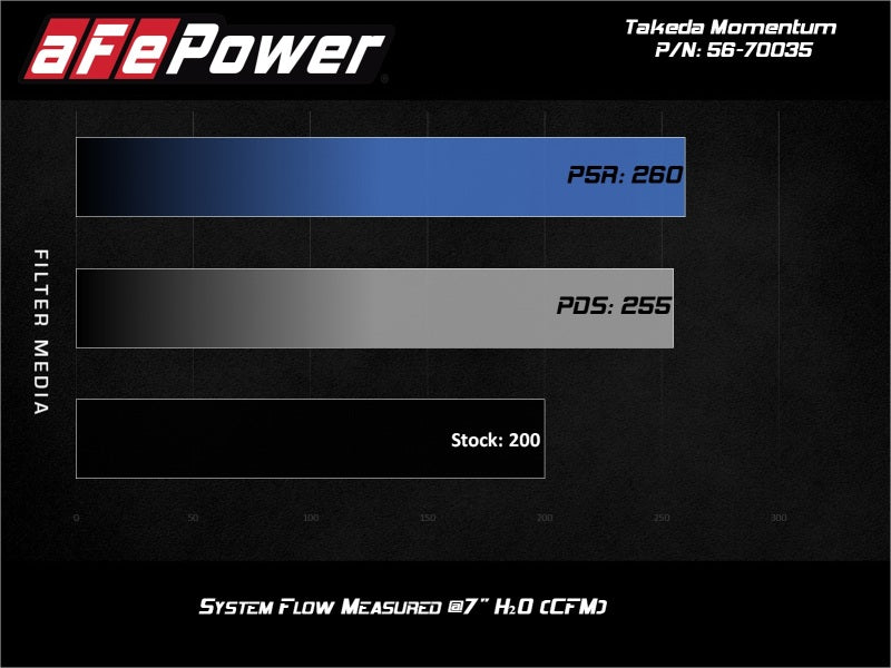 aFe 17-20 Hyundai i30 N L4-2.0L Takeda Momentum Cold Air Intake System w/ Pro Dry S Media aFe AFE56-70035D