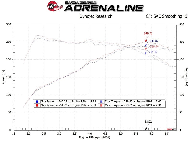 aFe 17-20 Hyundai i30 N L4-2.0L Takeda Momentum Cold Air Intake System w/ Pro Dry S Media aFe AFE56-70035D