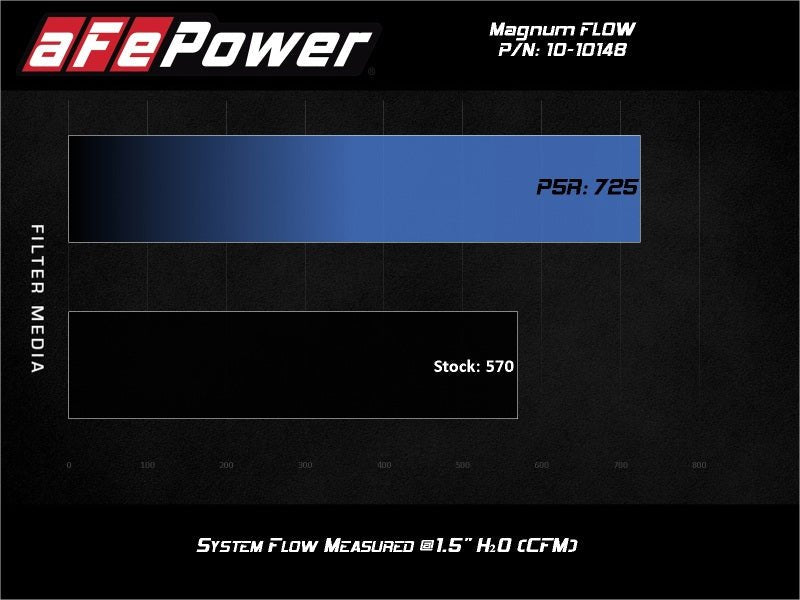 aFe 2020 Chevrolet Corvette C8 Magnum Flow Pro 5R Air Filter - Blue - Black Ops Auto Works