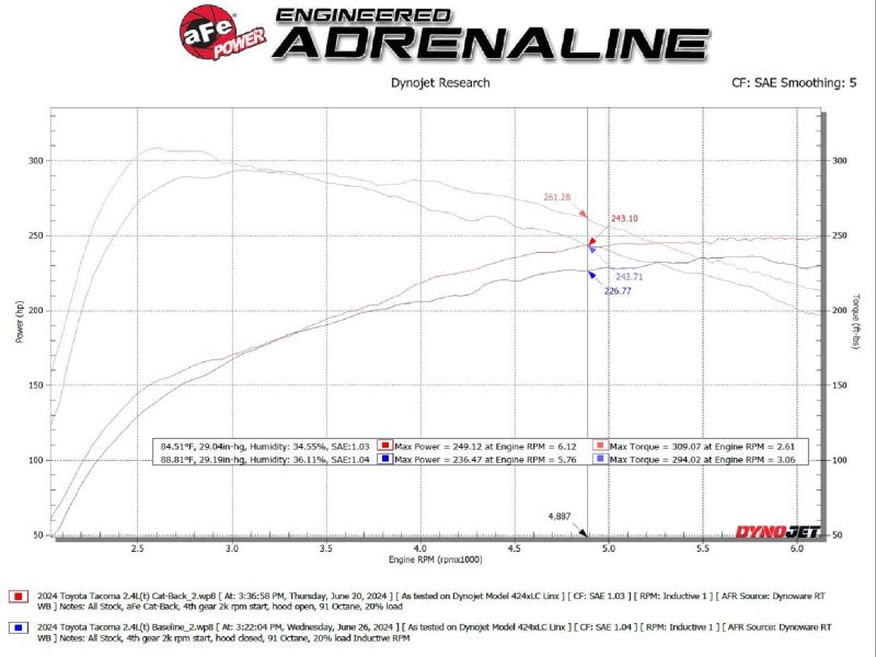 aFe 2024 Toyota Tacoma L4 2.4L MACH Force-Xp Hi-Tuck 2.5in 304 SS Steel Cat-Back Exhaust aFe AFE49-46072