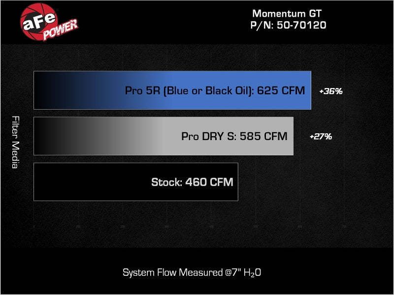 aFe 2025 RAM 1500 L6-3.0L (tt) Momentum GT Red Edition Cold Air Intake w/ Pro Dry S Filter aFe AFE50-70120DR