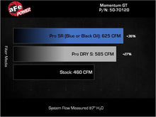 Load image into Gallery viewer, aFe 2025 RAM 1500 L6-3.0L (tt) Momentum GT Red Edition Cold Air Intake w/ Pro Dry S Filter aFe AFE50-70120DR