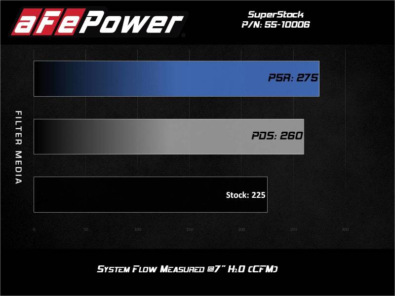 aFe Super Stock Induction System Pro 5R Media 15-20 Ford Mustang L4-2.3L (t) - aFe 55-10006R