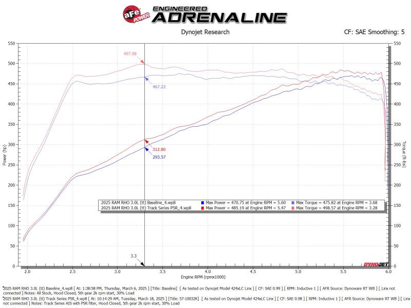 aFe 2025+ Dodge Ram 1500 RHO Track Series Red Kevlar Cold Air Intake System w/ Blk Pro 5R Filter - aFe 57-10032KR