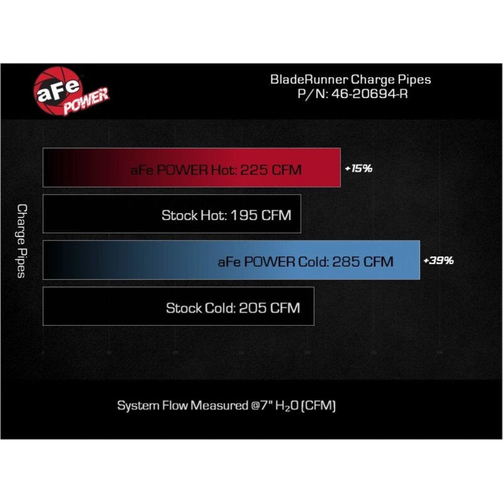 aFe BladeRunner 22-23 Kia Stinger L4-2.5L (t) Aluminum Hot and Cold Charge Pipe Kit - Red - aFe 46-20694-R