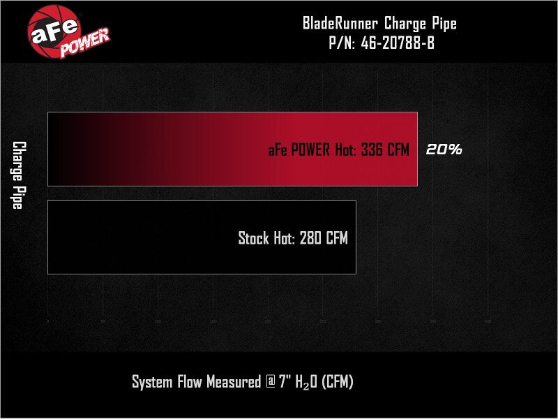 aFe BladeRunner charge pipe flow comparison chart showing hot-side CFM airflow gain versus stock