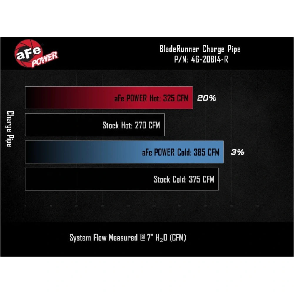 aFe aFe BladeRunner 3in & 3-1/2in AL Hot and Cold Charge Pipe Kit Red RAM Diesel Trucks 25-26 L6-6.7L