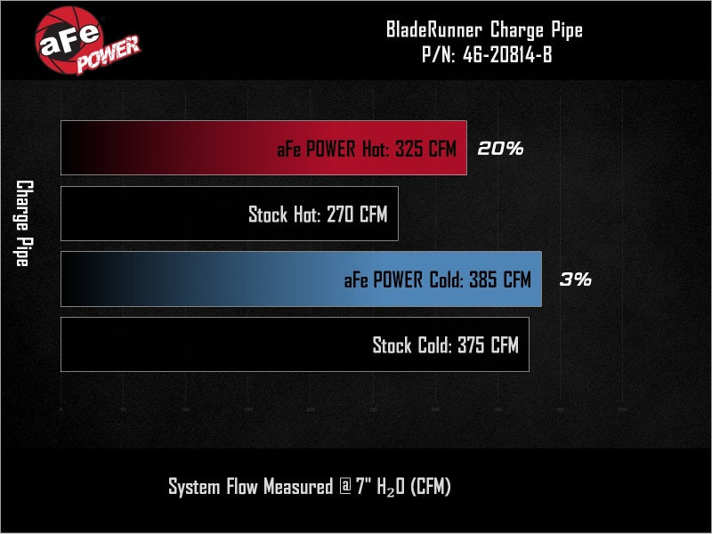 aFe aFe BladeRunner 3in & 3-1/2in AL Hot and Cold Charge Pipe Kit Black RAM Diesel Trucks 25-26 L6-6.7L