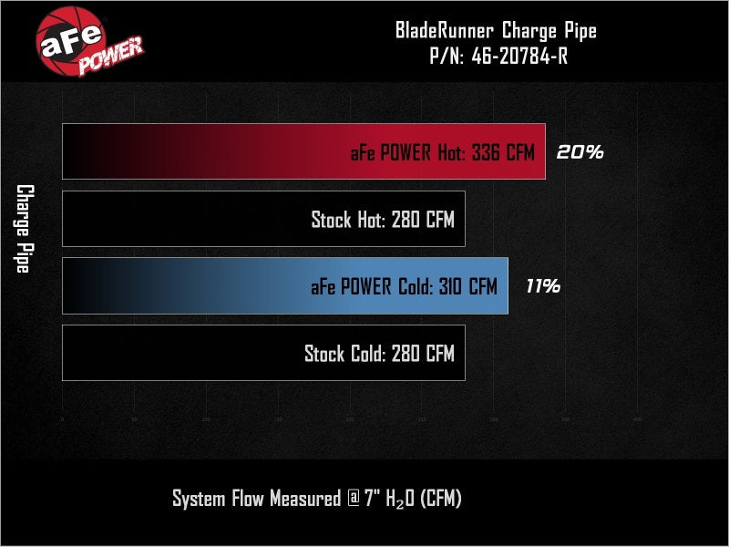 aFe BladeRunner charge pipe flow comparison chart showing CFM airflow gains versus stock