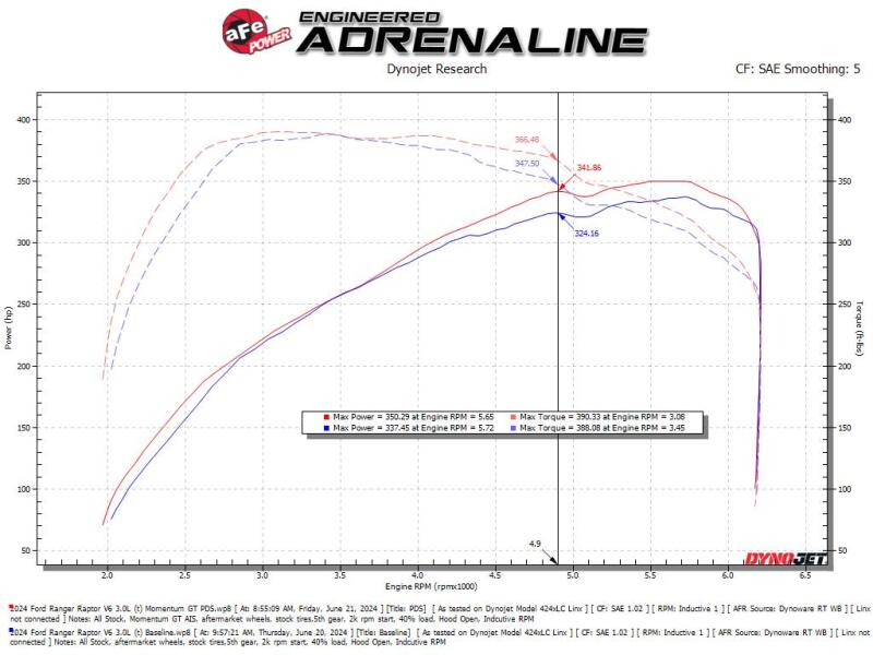 aFe aFe Momentum Sealed Intake Ford Ranger Raptor 24-25 V6-3.0L (tt)