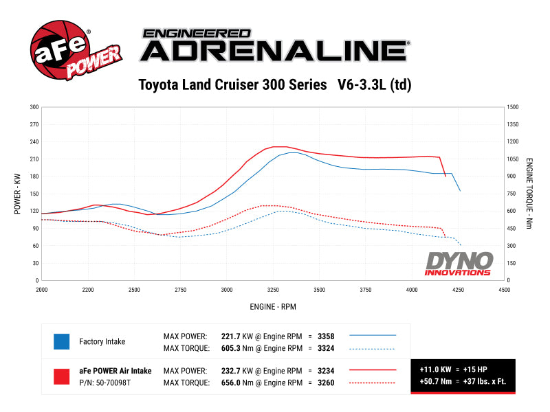 aFe aFe Momentum Sealed Intake Toyota Land Cruiser (J300) 22-25 V6-3.3L (td)