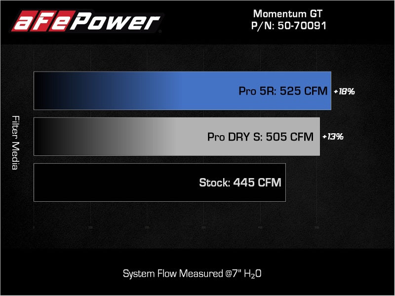 aFe aFe POWER Momentum GT Pro Dry S Intake System 22-23 Toyota Land Cruiser V6-3.4L