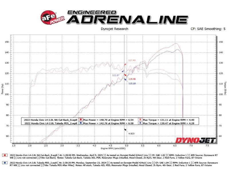 aFe POWER Takeda 2.5in 304 SS Cat-Back Exhaust w/ Polished Tips 22-25 Honda Civic L4-2.0L aFe AFE49-36631-P