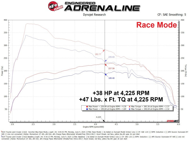 aFe Scorcher Blue Module 24-25 Toyota Tacoma / 2025 4Runner L4 2.4L (T) aFe AFE77-86015