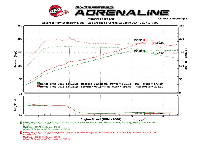 aFe Scorcher Module 16-17 Honda Civic I4-1.5L (t) - Black Ops Auto Works