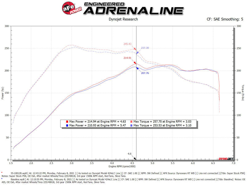 aFe aFe Super Stock Induction System Pro 5R Media 15-19 VW Golf R L4 2.0L (t)