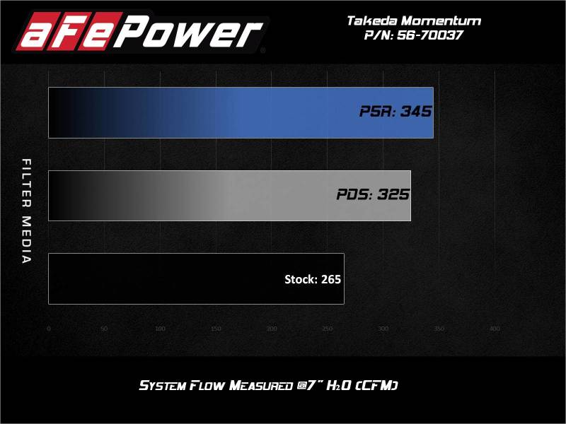 aFe aFe Takeda Momentum Pro Dry S Cold Air Intake System 2021 Toyota Supra L4 2.0L Turbo