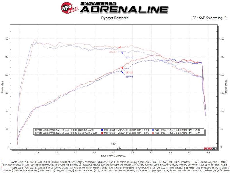 aFe aFe Takeda Momentum Pro Dry S Cold Air Intake System 2021 Toyota Supra L4 2.0L Turbo
