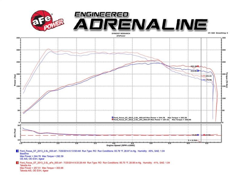 aFe Takeda Stage-2 Pro DRY S Air Intake System 15-17 Ford Focus ST L4-2.0L (t) EcoBoost - Black Ops Auto Works