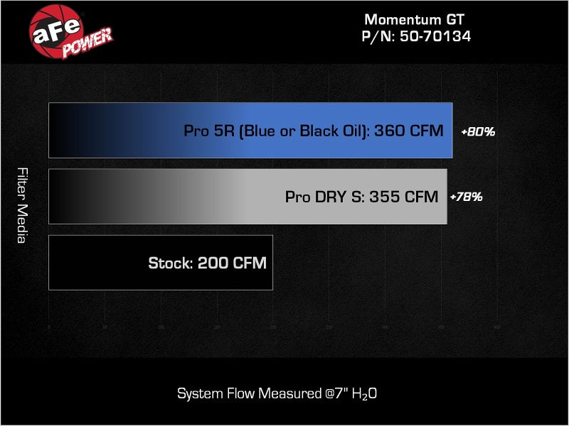 aFe Toyota Hilux 15-25 V6-4.0L Momentum GT Cold Air Intake System w/ Pro DRY S Filter aFe AFE50-70134D