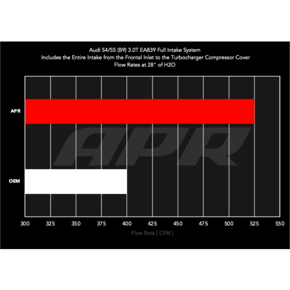 APR 18-25 Audi S4/S5/S5 Sportback (B9) 3.0T PEX Intake System - APR CI100072