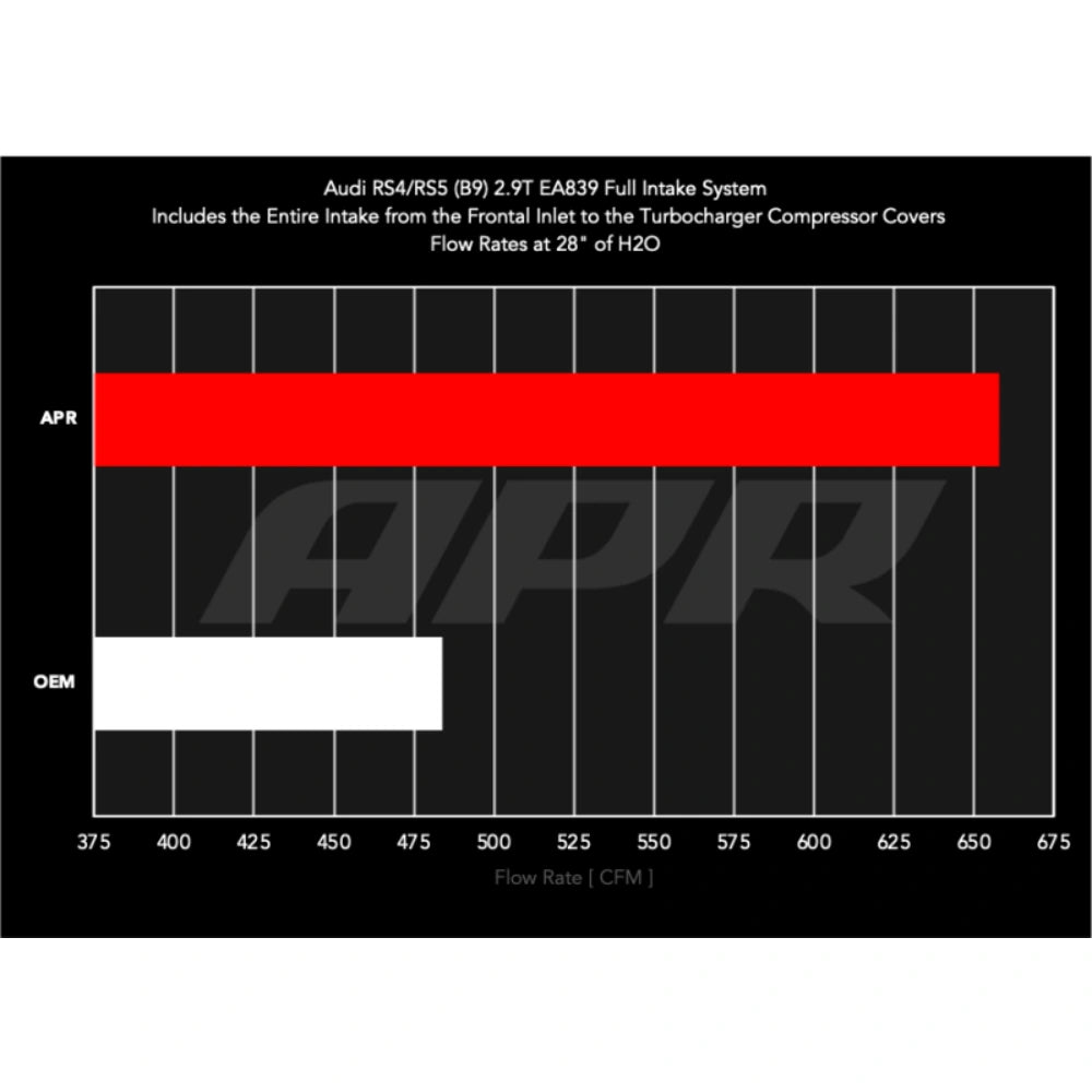 APR 19-24 Audi RS5/RS5 Sportback (B9) 2.9T PEX Intake System - APR CI100067