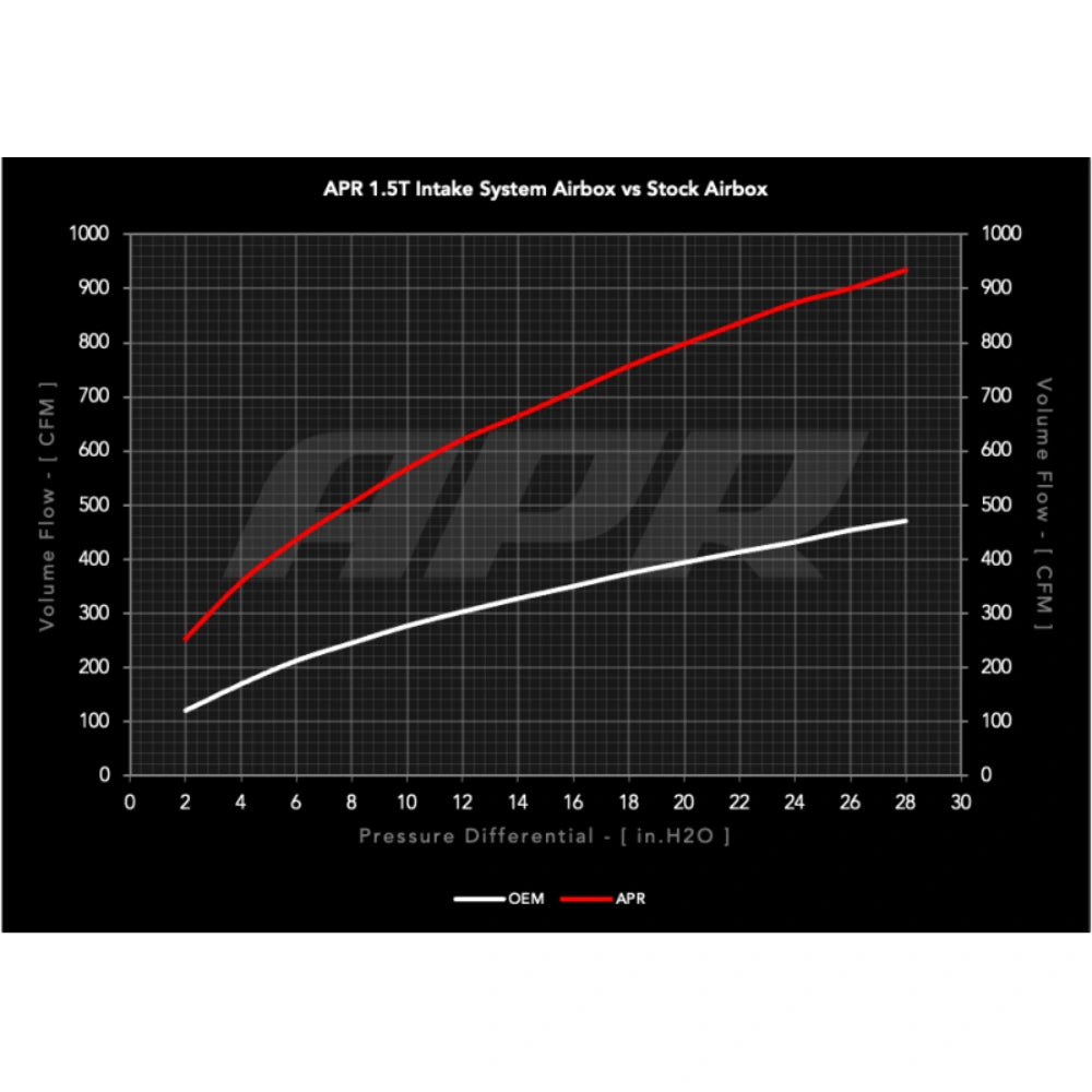 APR 22-26 Volkswagen Jetta/Taos (EA211 MQB) 1.0T/1.5T PEX Open Intake System - APR CI100063