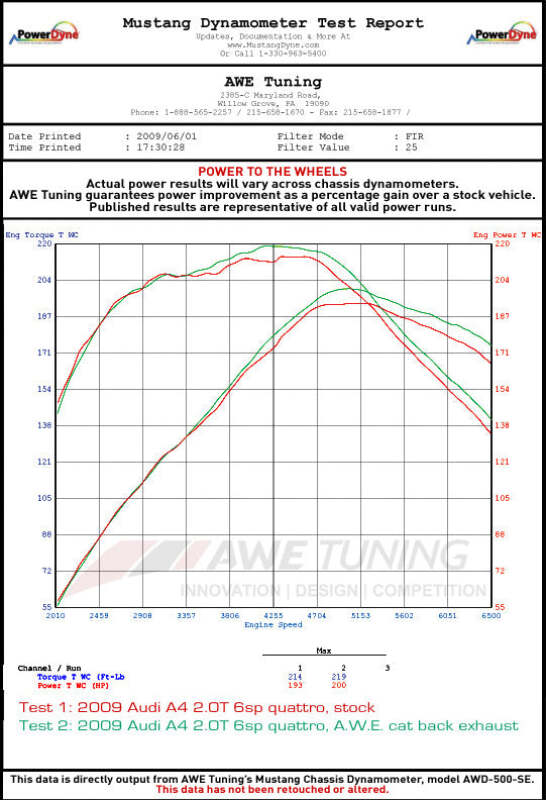 AWE Tuning 3015-43020 Touring Edition Cat-Back Exhaust 2008-2016 Audi B8 B8.5 A4 Quattro 2.0T Quad Diamond Black Tips 50-Stat