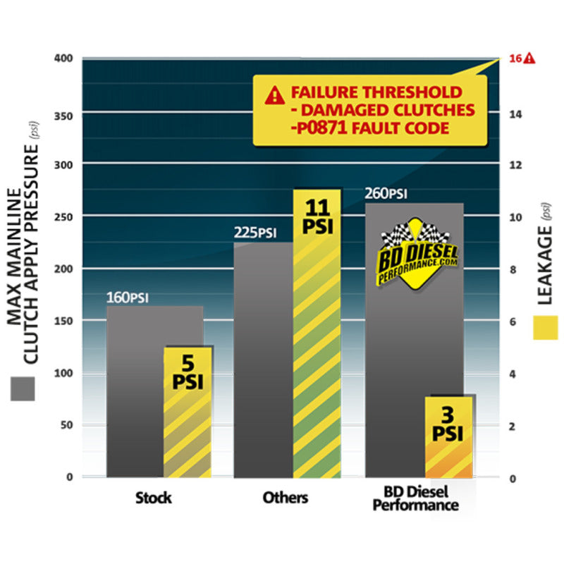 BD Diesel ProTect68 Gasket Plate Kit - Dodge 2007.5-2016 6.7L 68RFE Transmission - Black Ops Auto Works