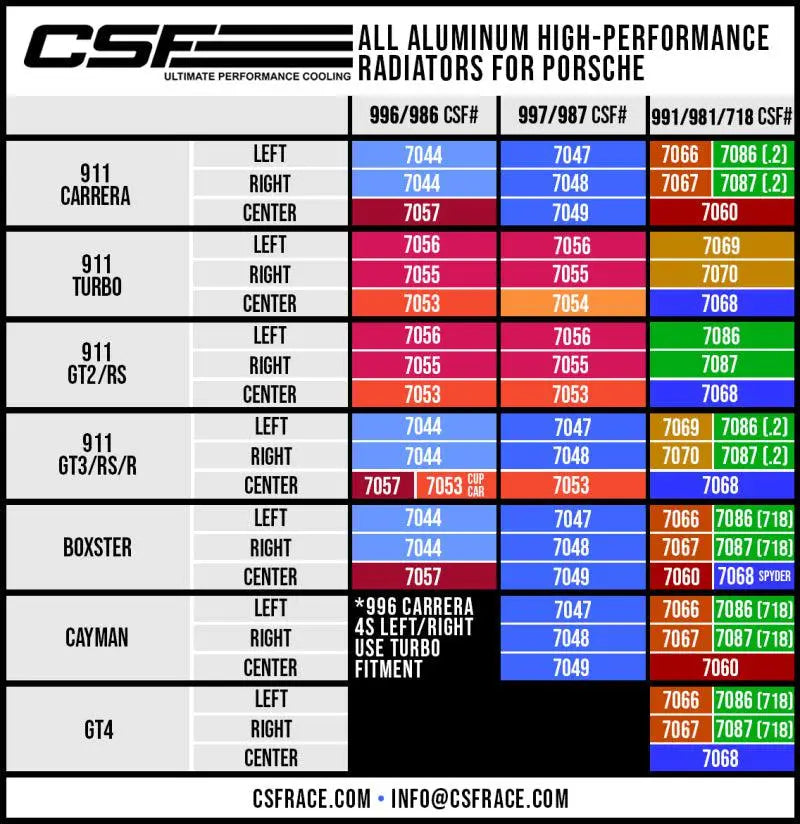 CSF Porsche 991.2 Carrera/GT3/RS/R 991 GT2/RS 718 Boxster/ Cayman/ GT4 Aluminum Side Radiator- Right - Black Ops Auto Works