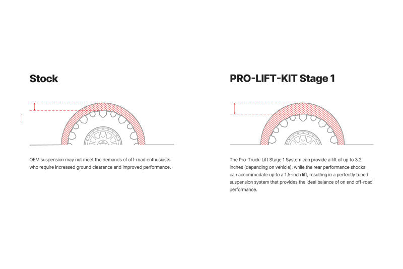 Diagram comparing stock ride height versus Eibach Pro-Lift-Kit Stage 1 ride height