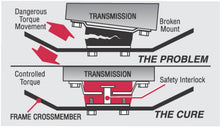 Load image into Gallery viewer, Diagram comparing uncontrolled torque movement with a safety interlock transmission mount