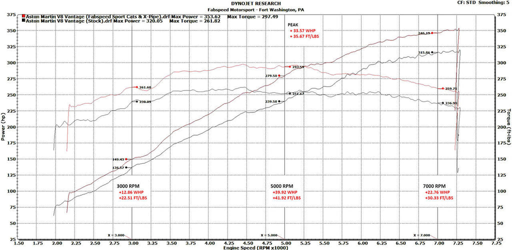 Fabspeed Motorsport Fabspeed Aston Martin V8 Vantage Sport Cat X-Pipe Exhaust System 2005-2010