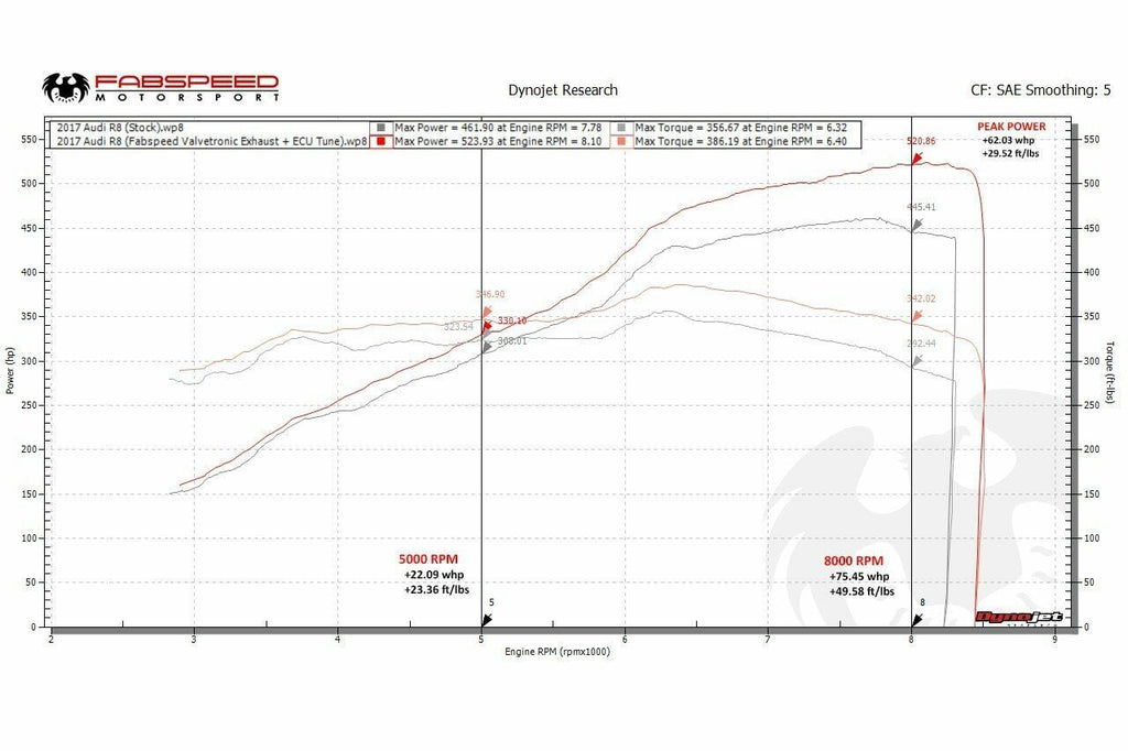 Fabspeed Motorsport Fabspeed Audi R8 V10 2016 -2019 Valvetronic Performance Package