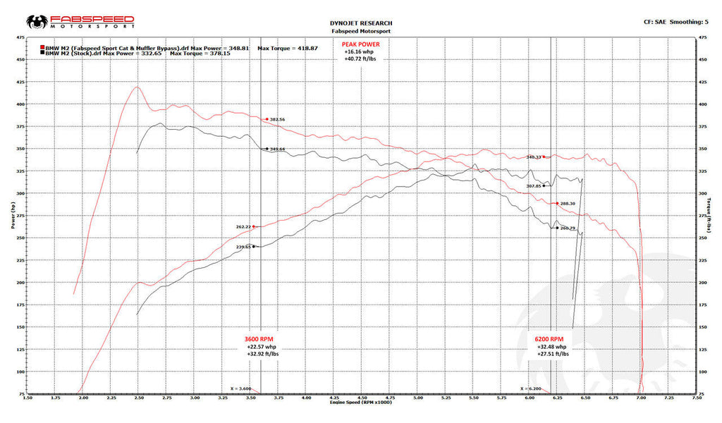 Fabspeed Motorsport Fabspeed BMW M2 F87 Muffler Bypass Exhaust System Dyno Graph