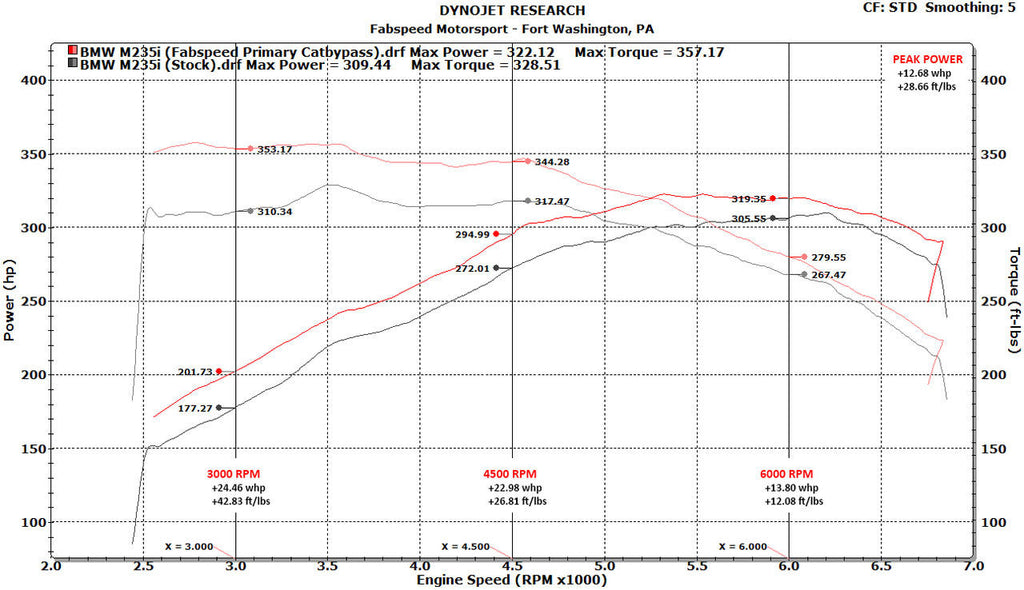 Fabspeed Motorsport Fabspeed BMW M235i F22 Cat Bypass Downpipe