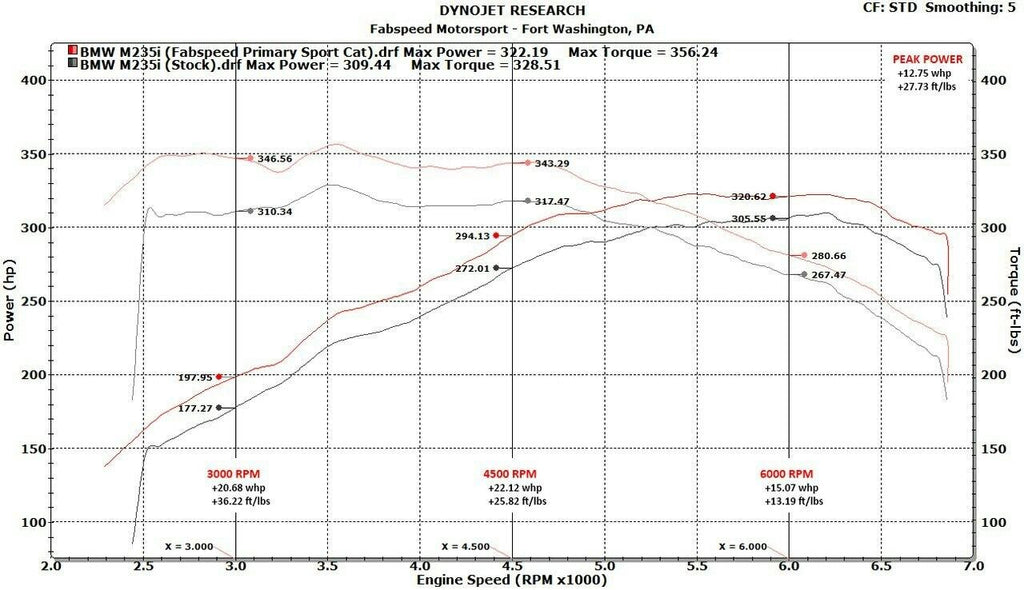 Fabspeed Motorsport Fabspeed BMW M235i F22 Sport Cat Downpipe