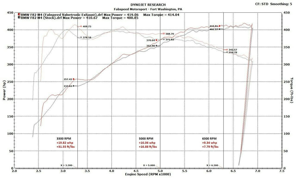 Fabspeed Motorsport Fabspeed BMW M3/M4 F80/F82 Valvetronic Exhaust System 2014-2018